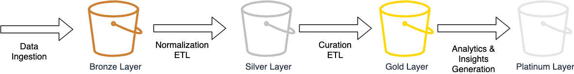 Platinum diagram