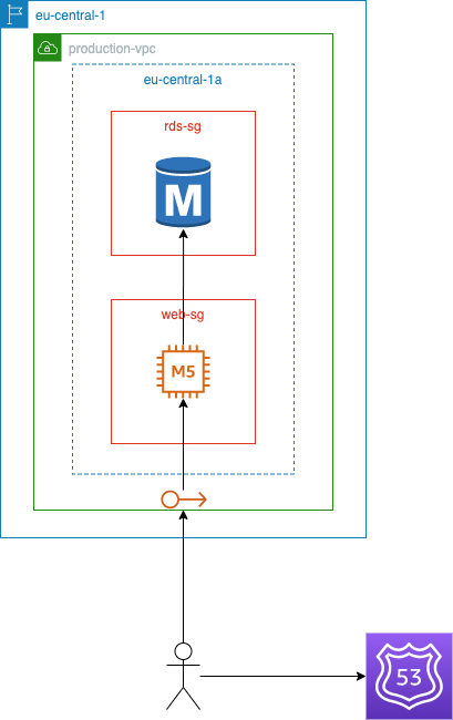 stage 1 diagram