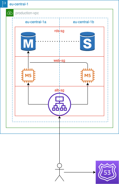 stage 2 diagram