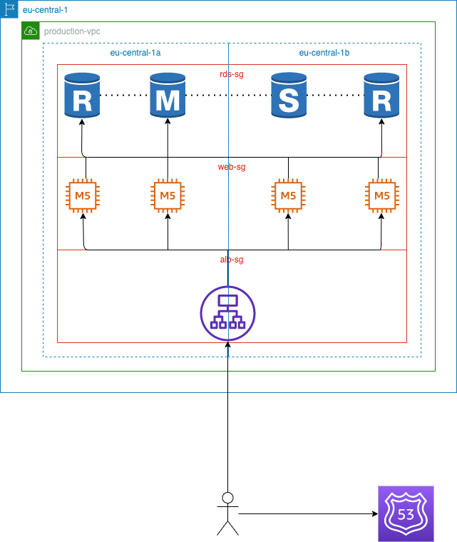 stage 3 diagram